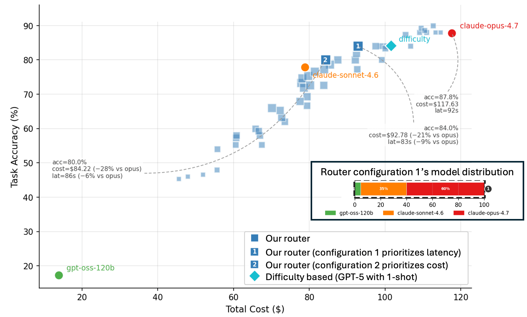 Demystifying Model Routing: The Unseen Complexity in AI Deployment