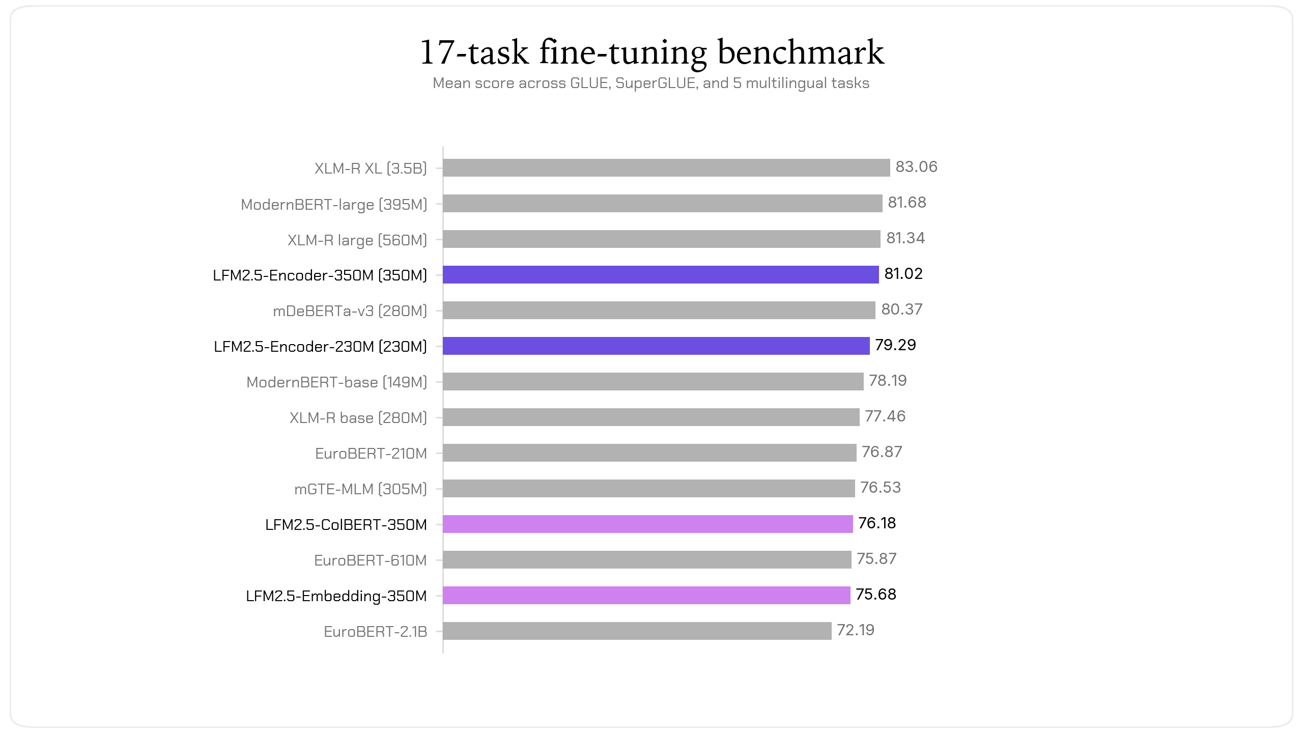 LFM2.5-Encoders: Unleashing Fast, Long-Context AI Inference on CPUs