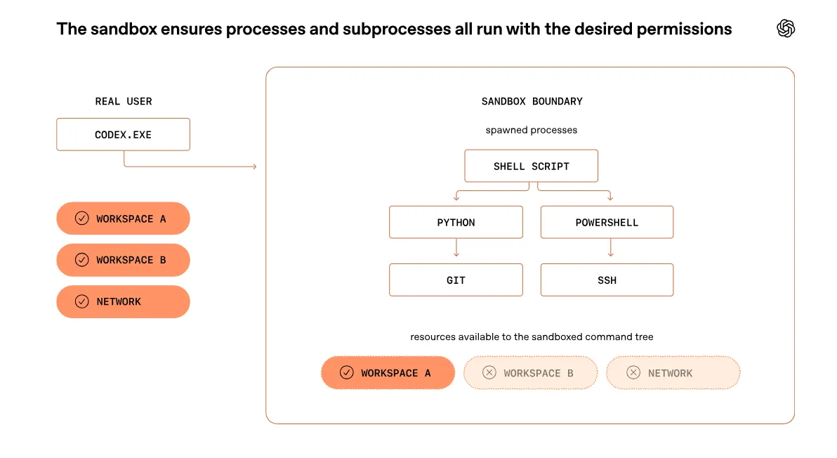 OpenAI's Secure Sandbox for Codex on Windows: Enabling Safe AI Coding